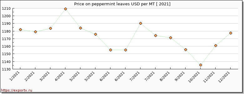 peppermint leaves price per year