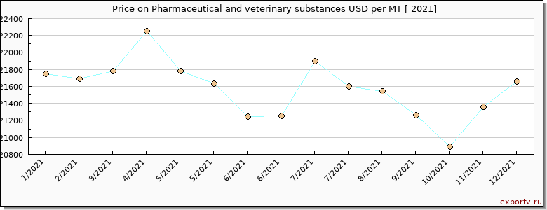 Pharmaceutical and veterinary substances price per year