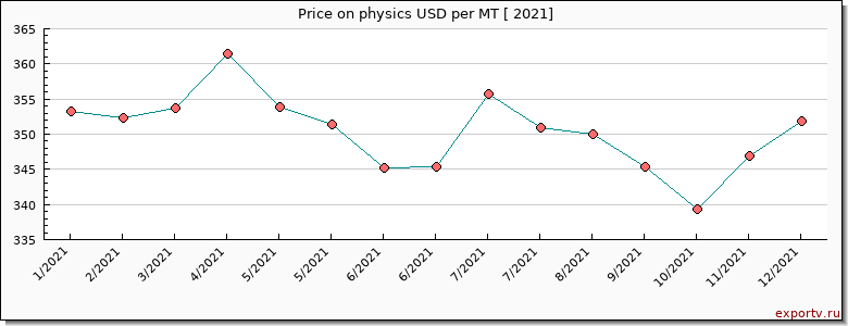 physics price per year