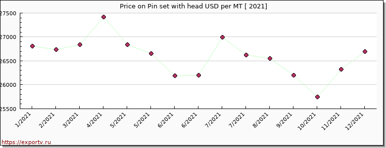 Pin set with head price per year