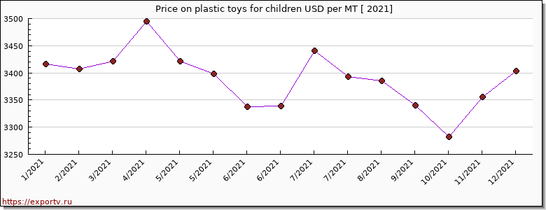 plastic toys for children price per year