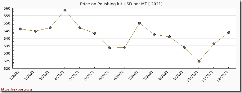Polishing kit price per year