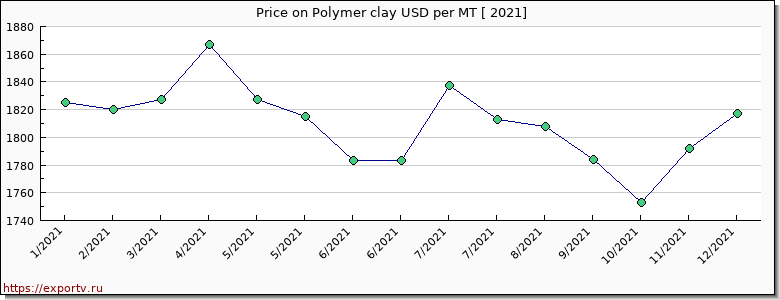 Polymer clay price per year
