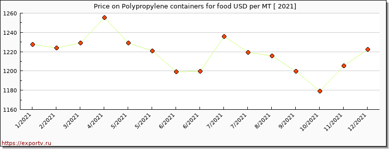 Polypropylene containers for food price per year