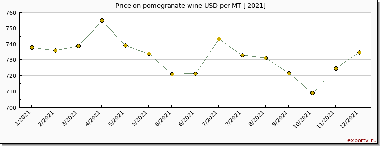 pomegranate wine price per year