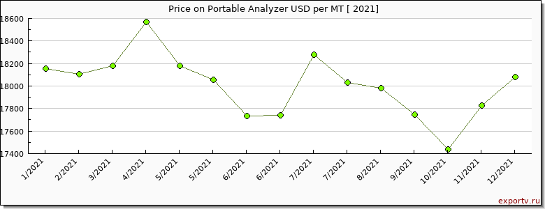 Portable Analyzer price per year