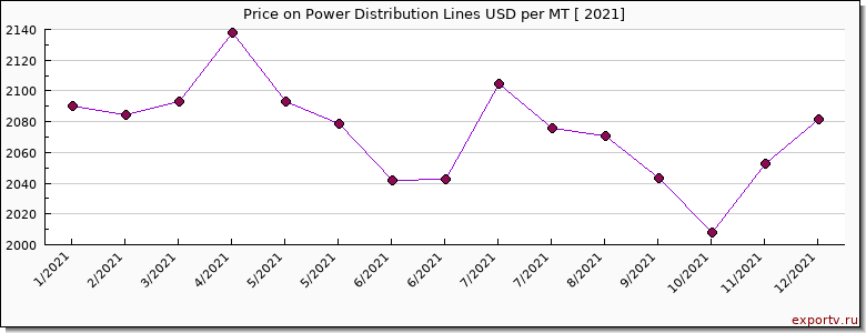 Power Distribution Lines price per year