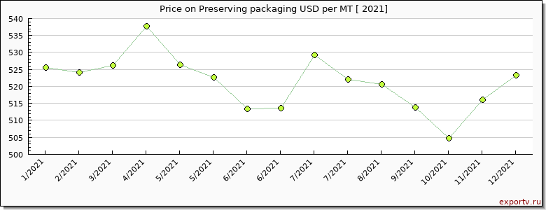 Preserving packaging price per year