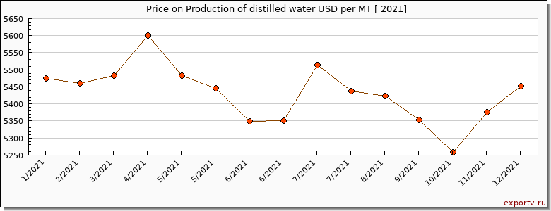 Production of distilled water price per year