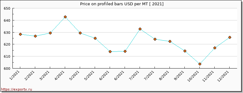 profiled bars price per year