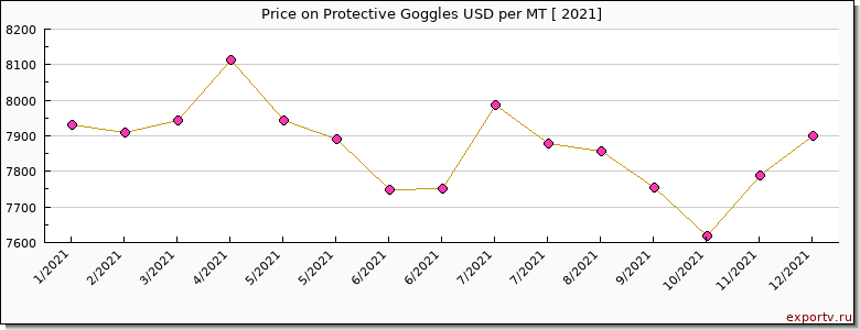 Protective Goggles price per year