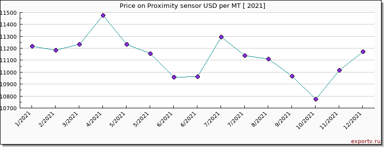 Proximity sensor price per year