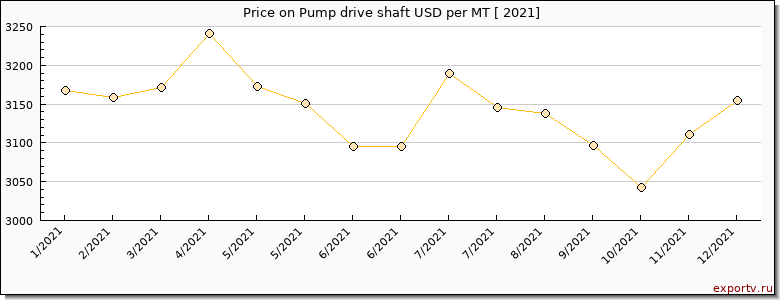 Pump drive shaft price per year