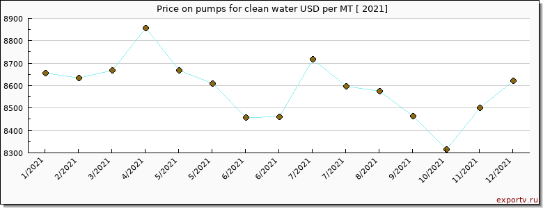 pumps for clean water price per year