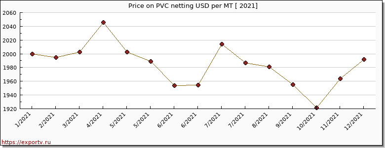 PVC netting price per year