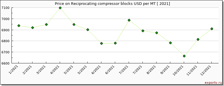 Reciprocating compressor blocks price per year