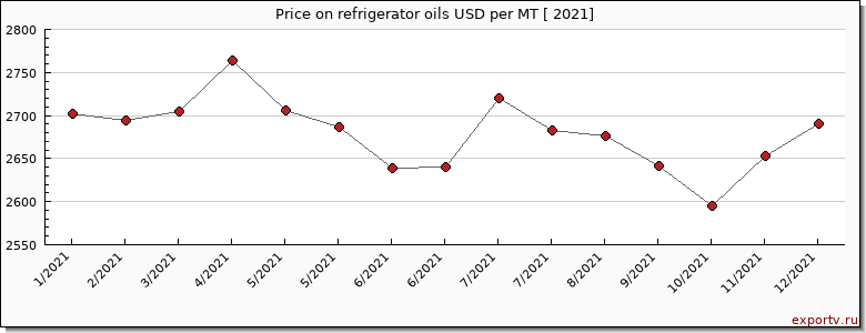 refrigerator oils price per year