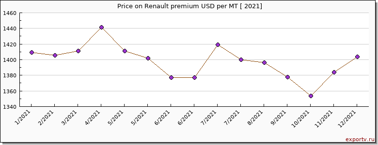Renault premium price per year