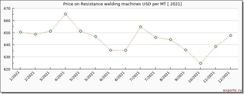 Resistance welding machines price per year