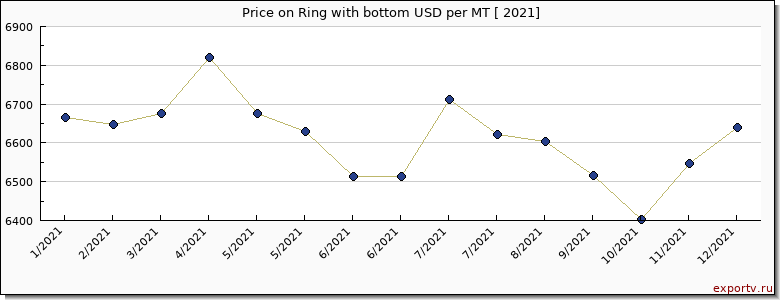 Ring with bottom price per year