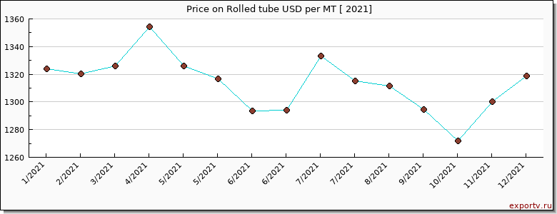 Rolled tube price per year