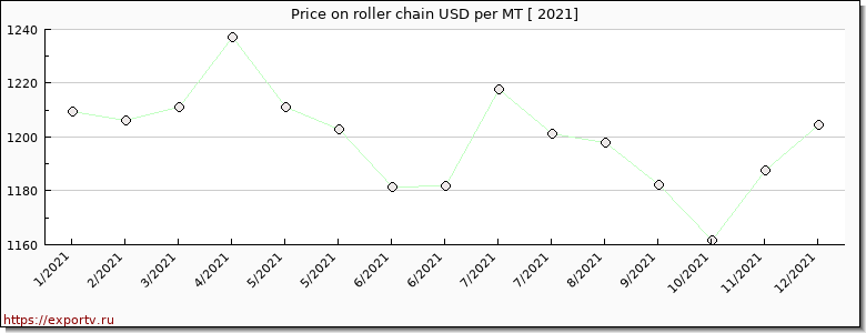 roller chain price per year