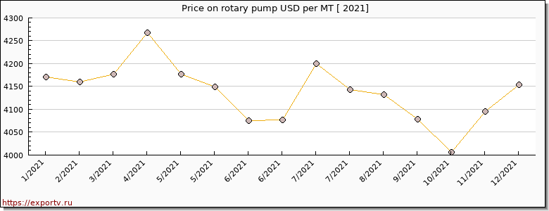 rotary pump price per year