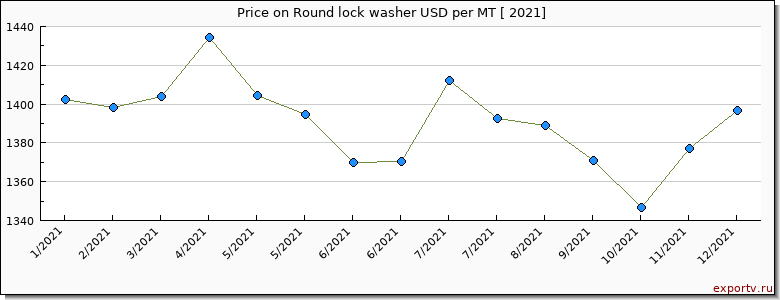 Round lock washer price per year
