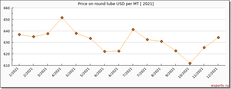 round tube price per year
