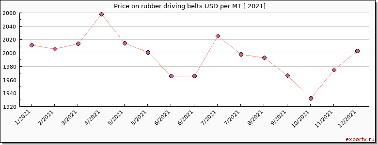 rubber driving belts price per year