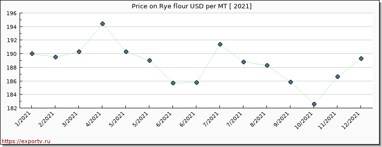 Rye flour price per year