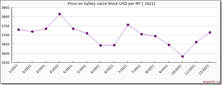 Safety valve block price per year