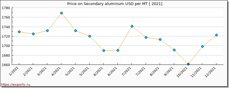 Secondary aluminum price graph