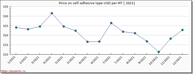 self-adhesive tape price per year