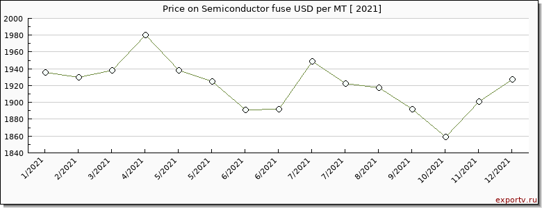 Semiconductor fuse price per year