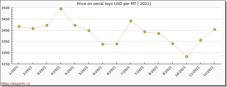 serial toys price per year