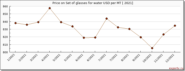 Set of glasses for water price per year