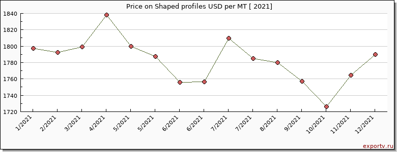 Shaped profiles price per year