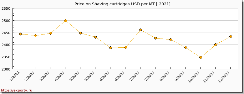 Shaving cartridges price per year