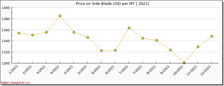 Side Blade price per year