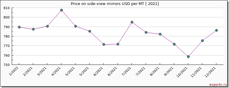 side-view mirrors price per year