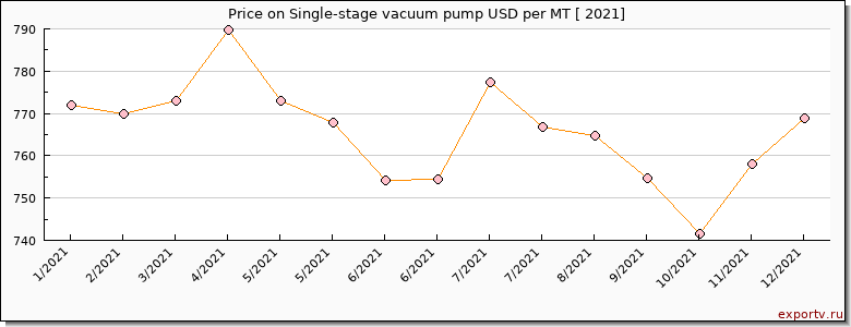 Single-stage vacuum pump price per year