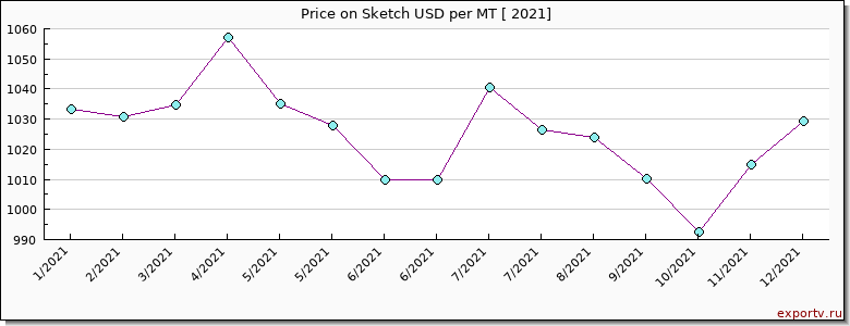 Sketch price per year