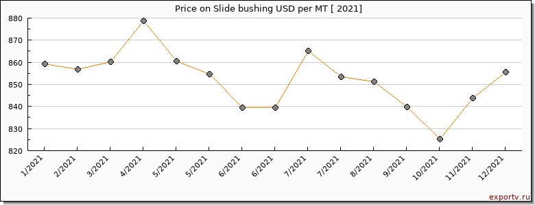 Slide bushing price per year