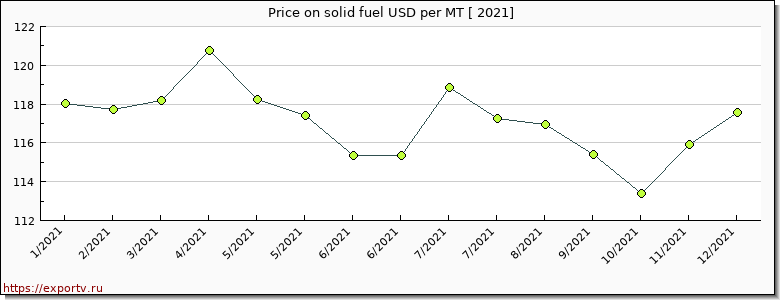 solid fuel price per year