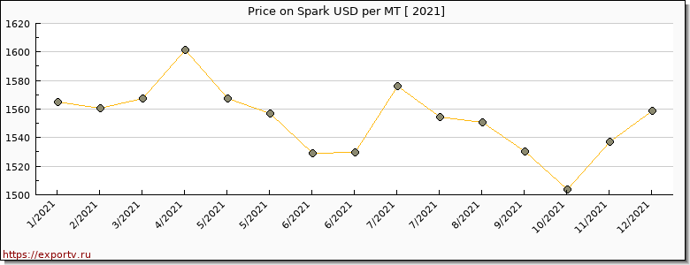 Spark price per year