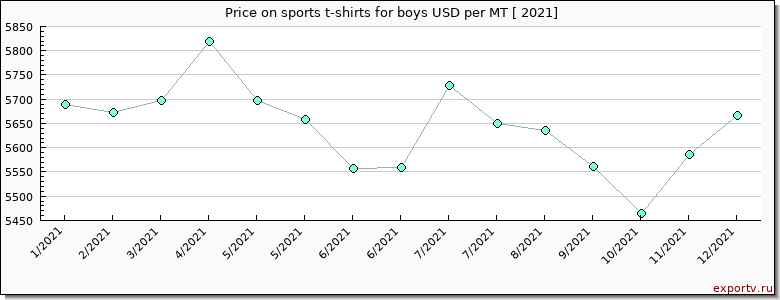 sports t-shirts for boys price per year