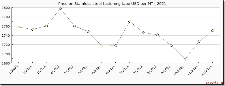 Stainless steel fastening tape price per year