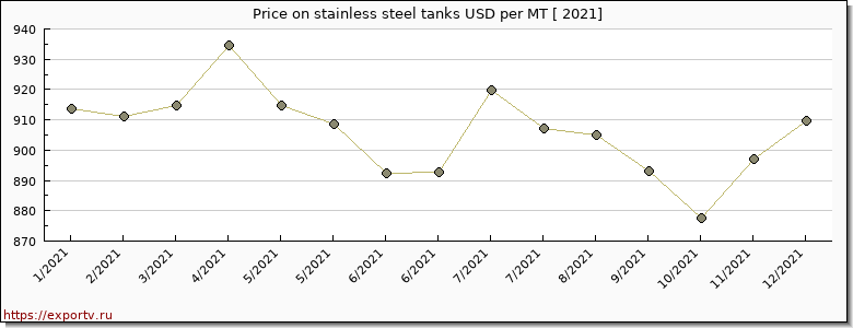 stainless steel tanks price per year