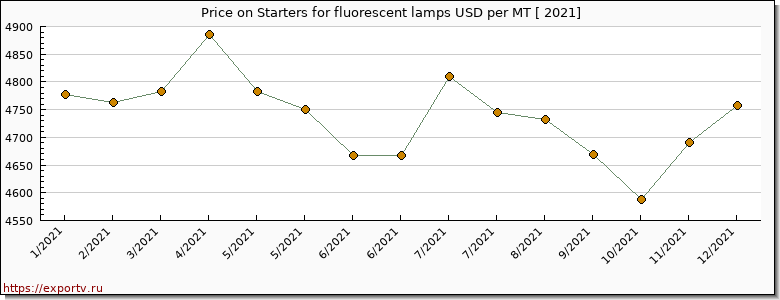 Starters for fluorescent lamps price per year